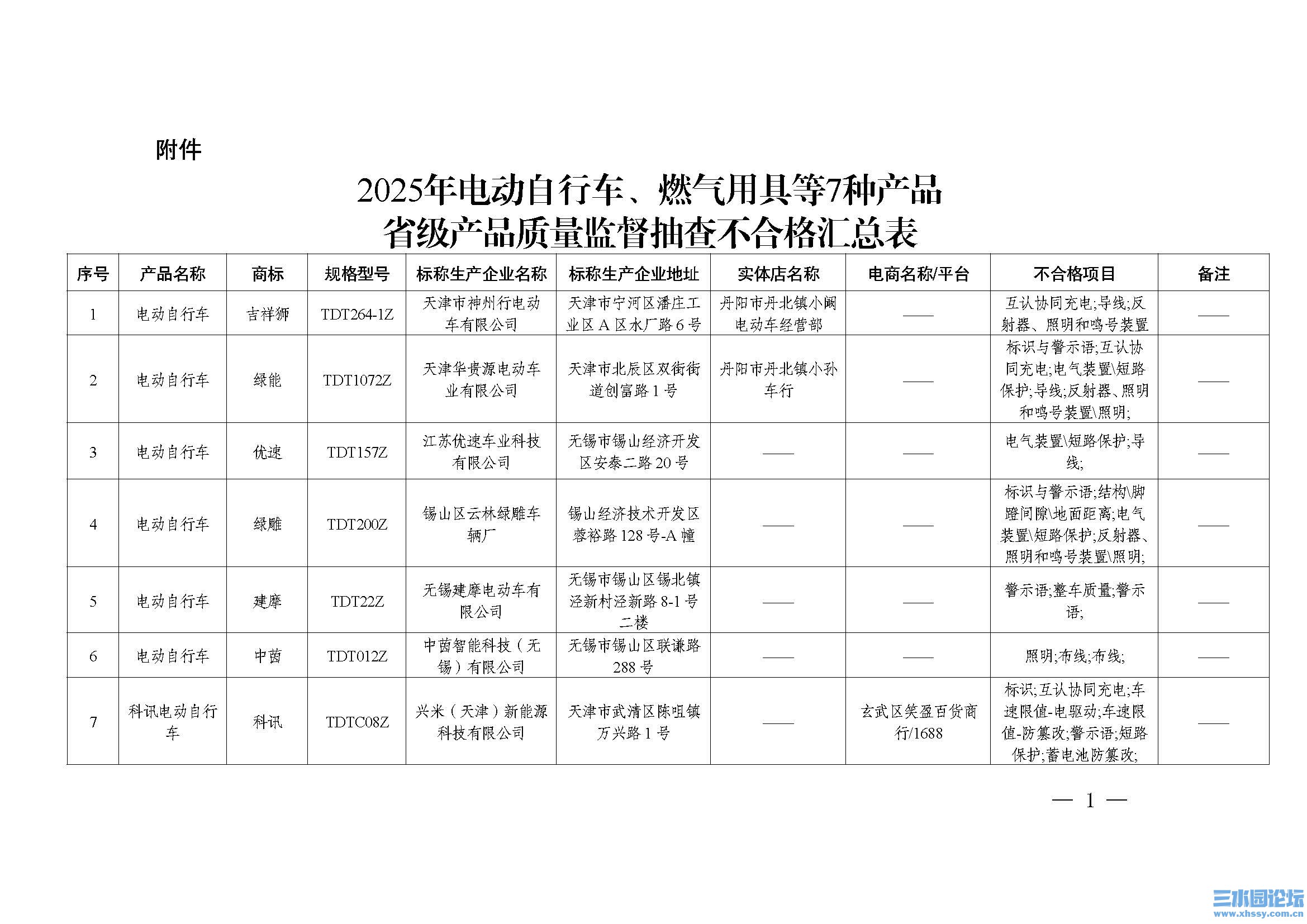 附件：2025年电动自行车、燃气用具等7种产品省级产品质量监督抽查不合格汇总表(1)_页面_1.jpg