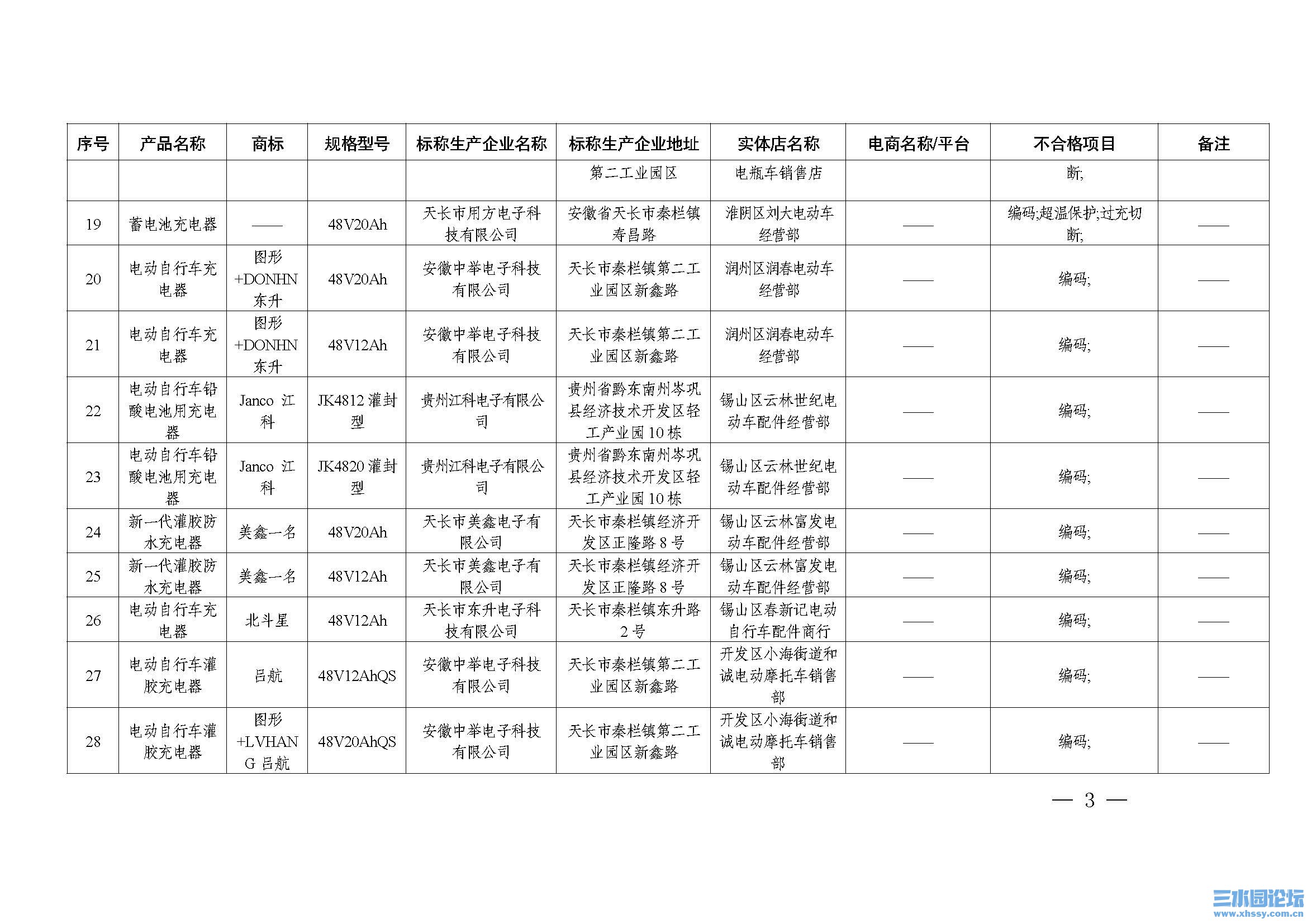 附件：2025年电动自行车、燃气用具等7种产品省级产品质量监督抽查不合格汇总表(1)_页面_3.jpg